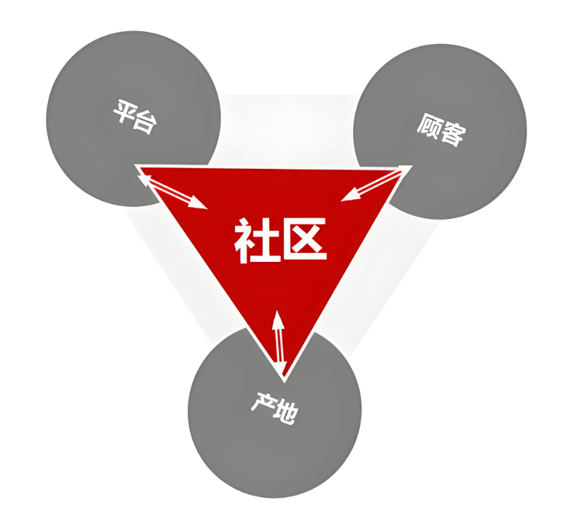 社区团购：私域直播中用户招新与留存的重要性